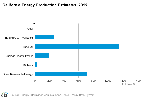 CA grid sources of energy